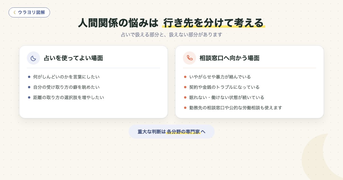 図解:人間関係の悩みは 行き先を分けて考える