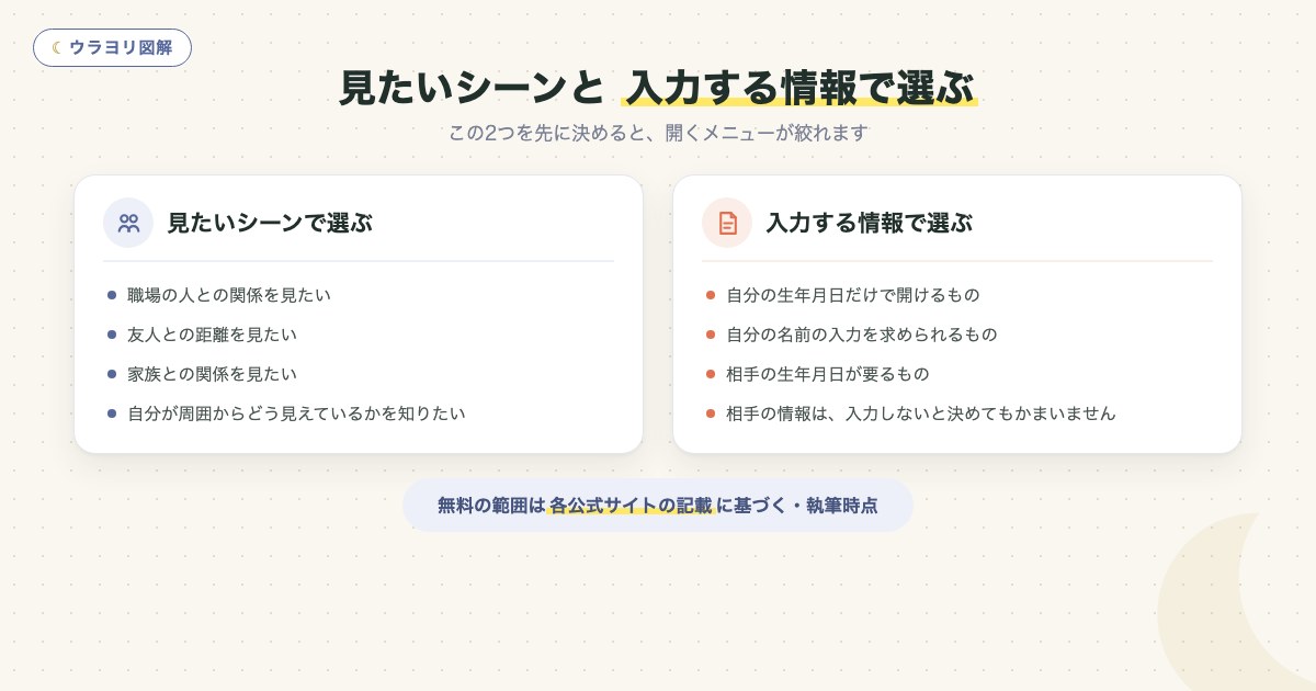 図解:見たいシーンと 入力する情報で選ぶ