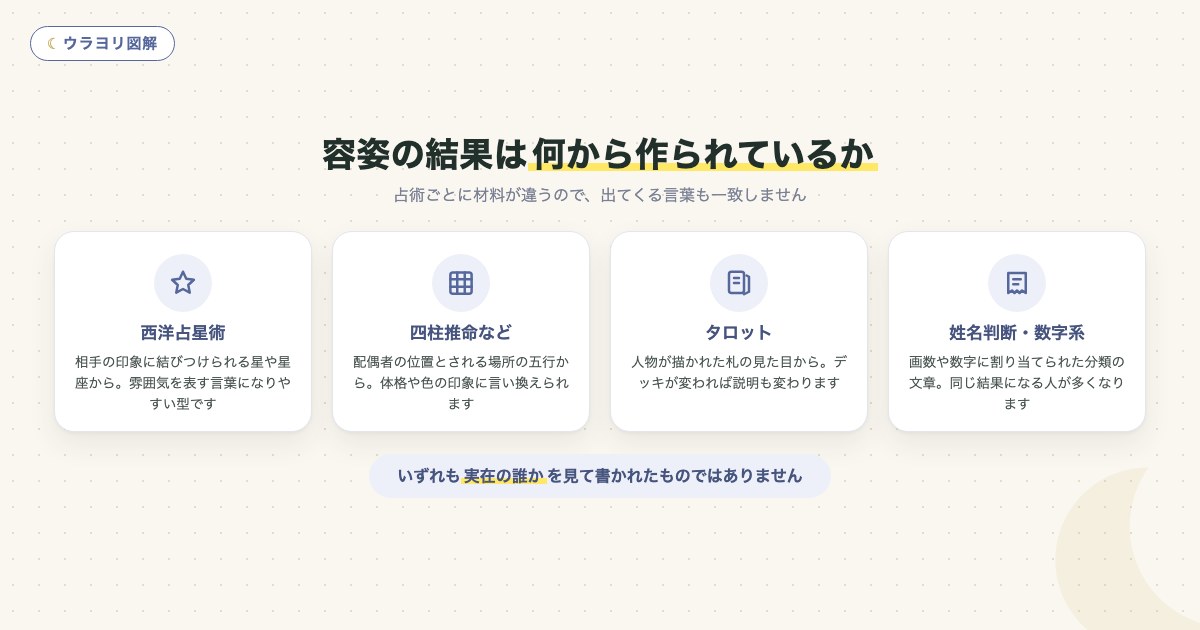図解:容姿の結果は何から作られているか