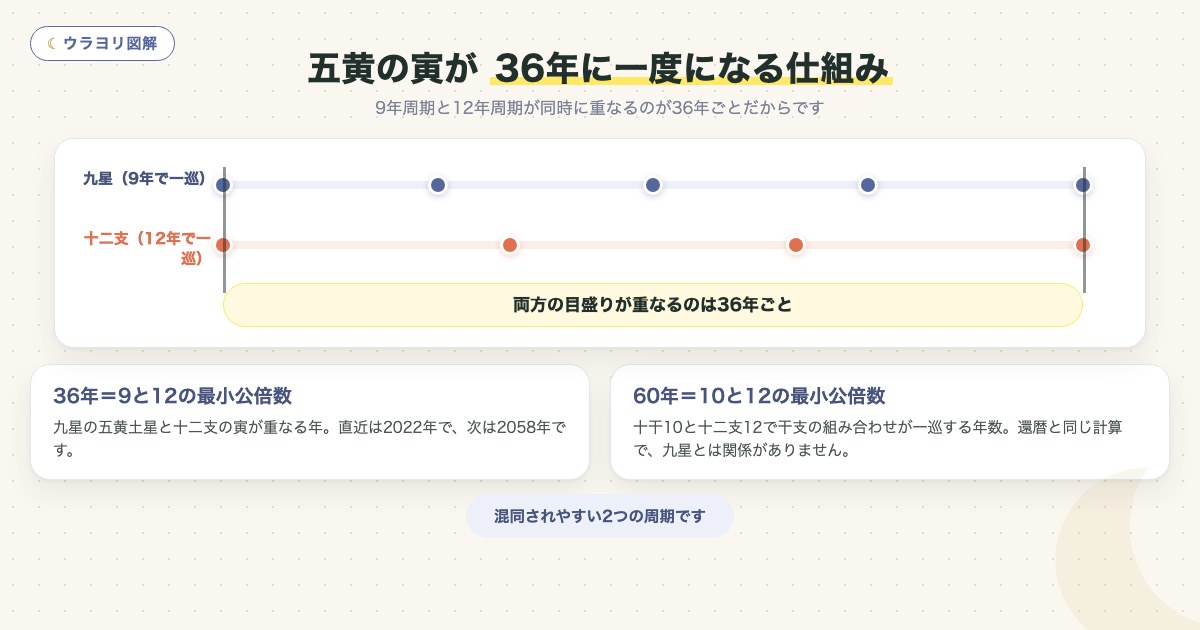 図解:五黄の寅が 36年に一度になる仕組み