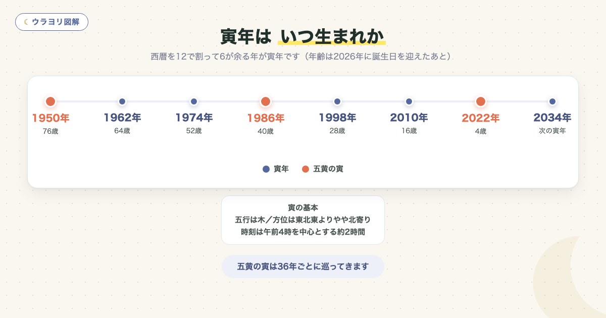 図解:寅年は いつ生まれか