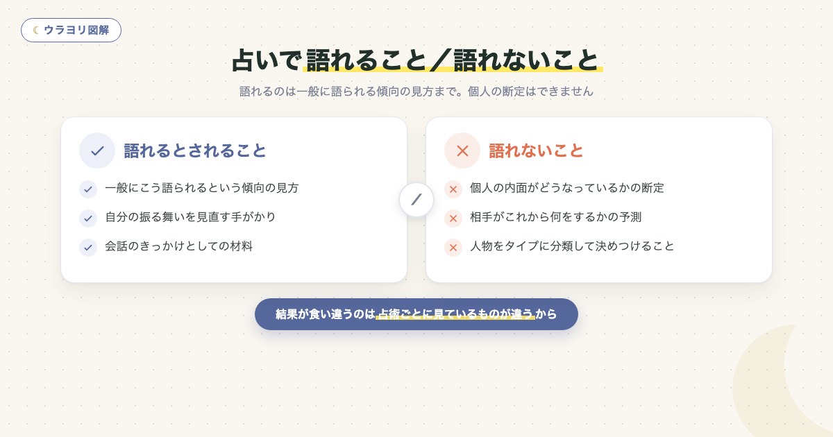 図解:占いで語れること/語れないこと
