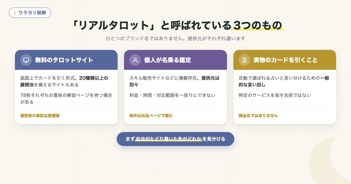 図解:「リアルタロット」と呼ばれている3つのもの