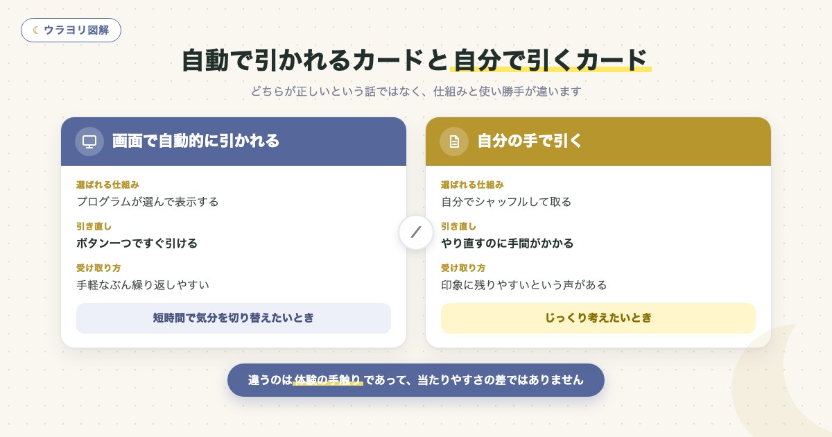 図解:自動で引かれるカードと自分で引くカード