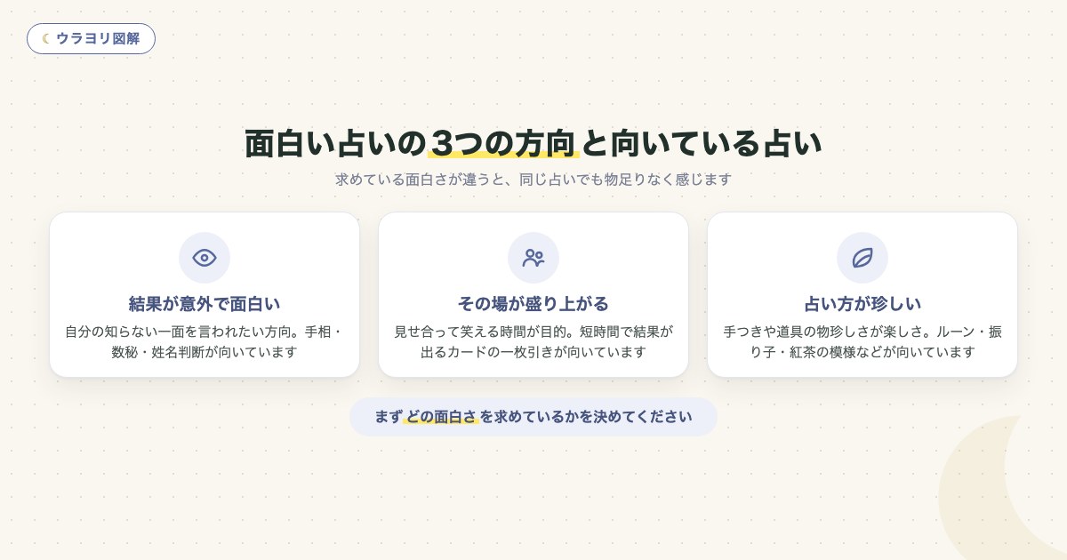 図解:面白い占いの3つの方向と向いている占い
