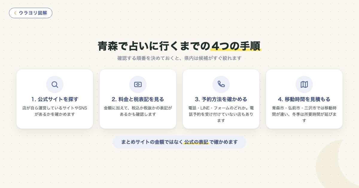 図解:青森で占いに行くまでの4つの手順