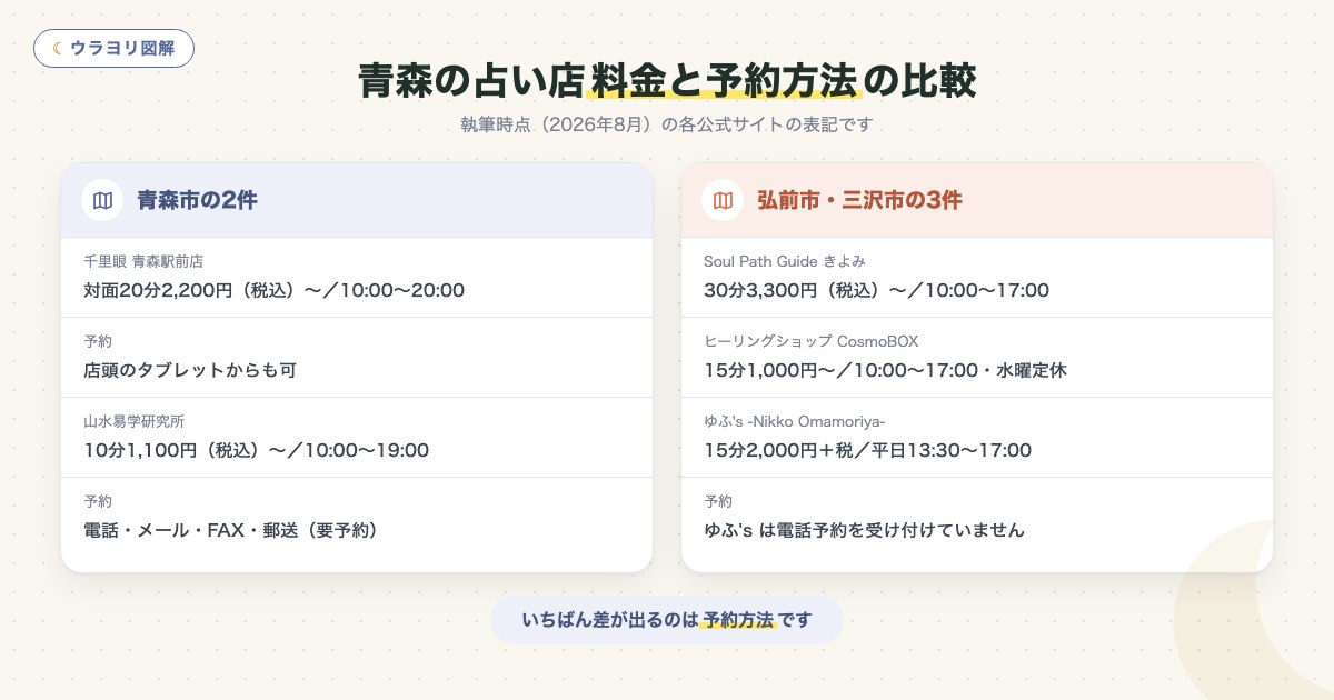 図解:青森の占い店料金と予約方法の比較