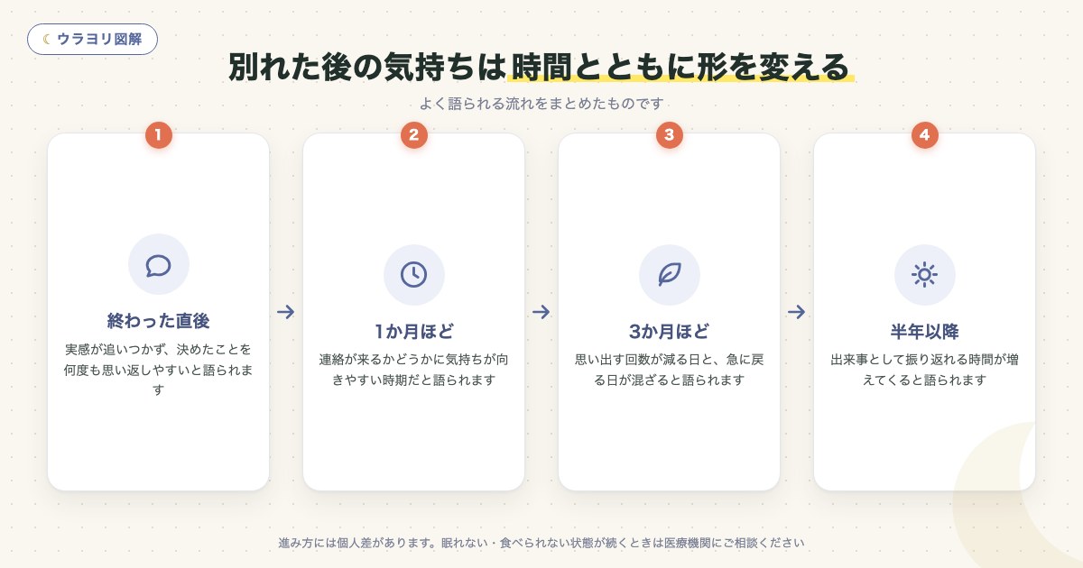 図解:別れた後の気持ちは時間とともに形を変える