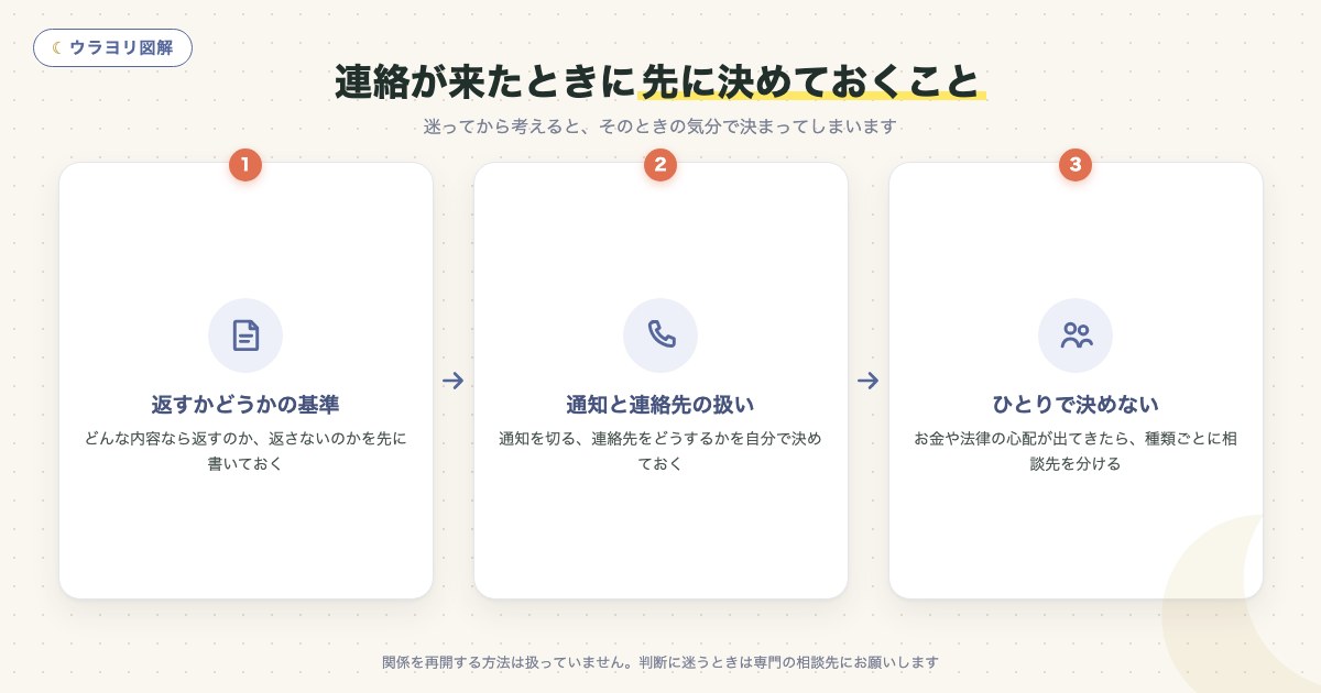 図解:連絡が来たときに先に決めておくこと