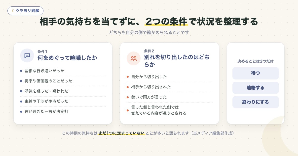 図解:相手の気持ちを当てずに、2つの条件で状況を整理する