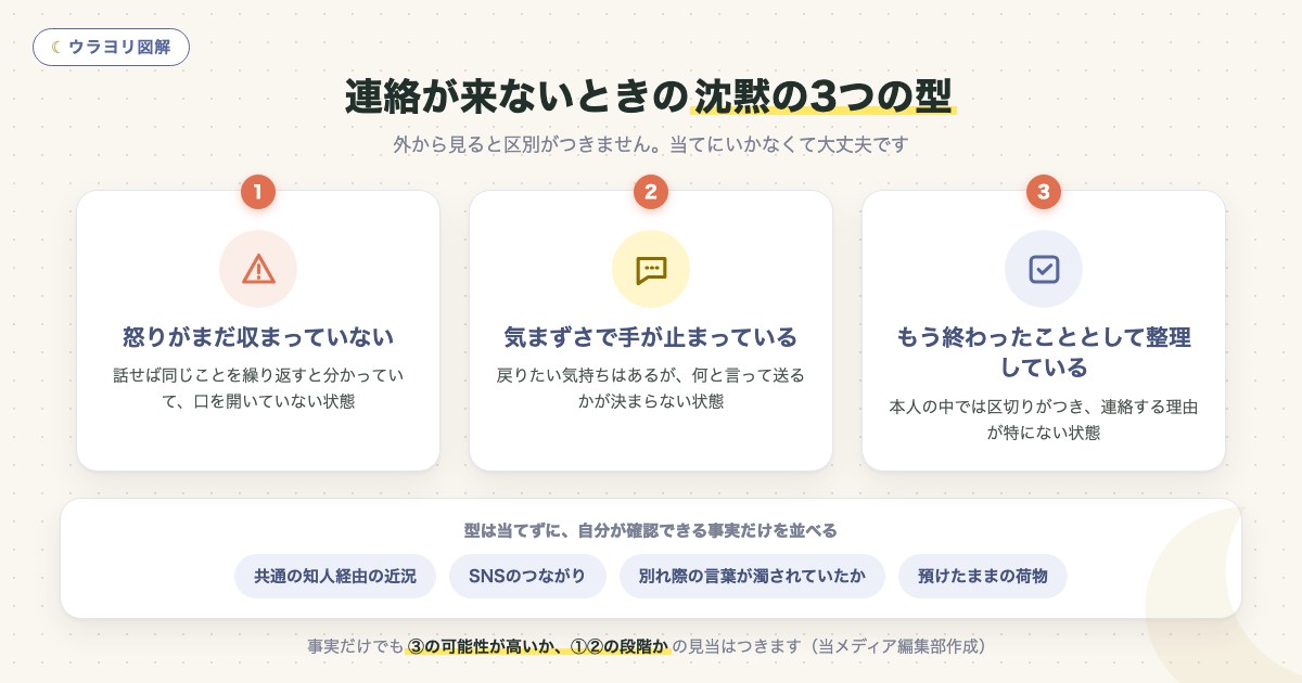 図解:連絡が来ないときの沈黙の3つの型