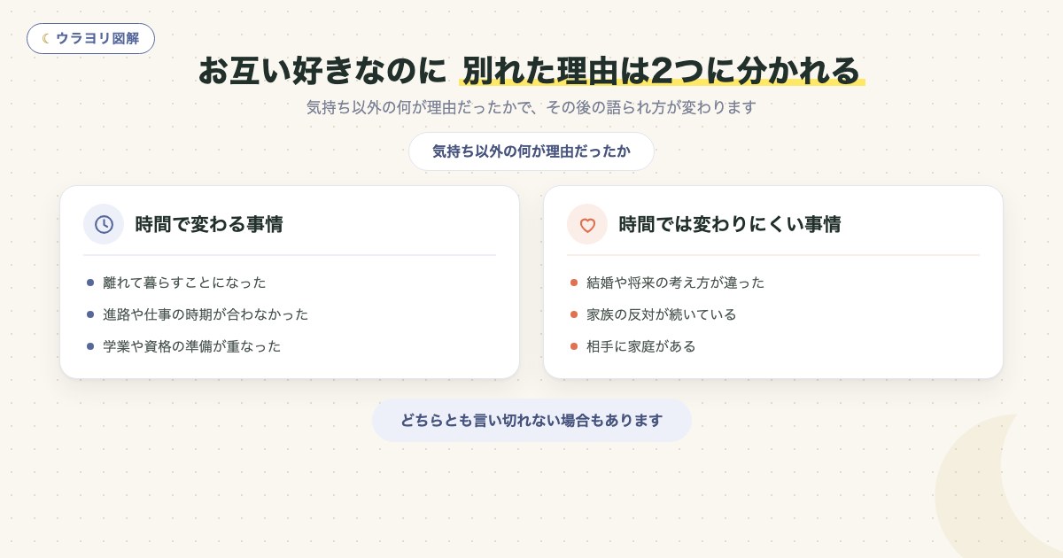 図解:お互い好きなのに 別れた理由は2つに分かれる
