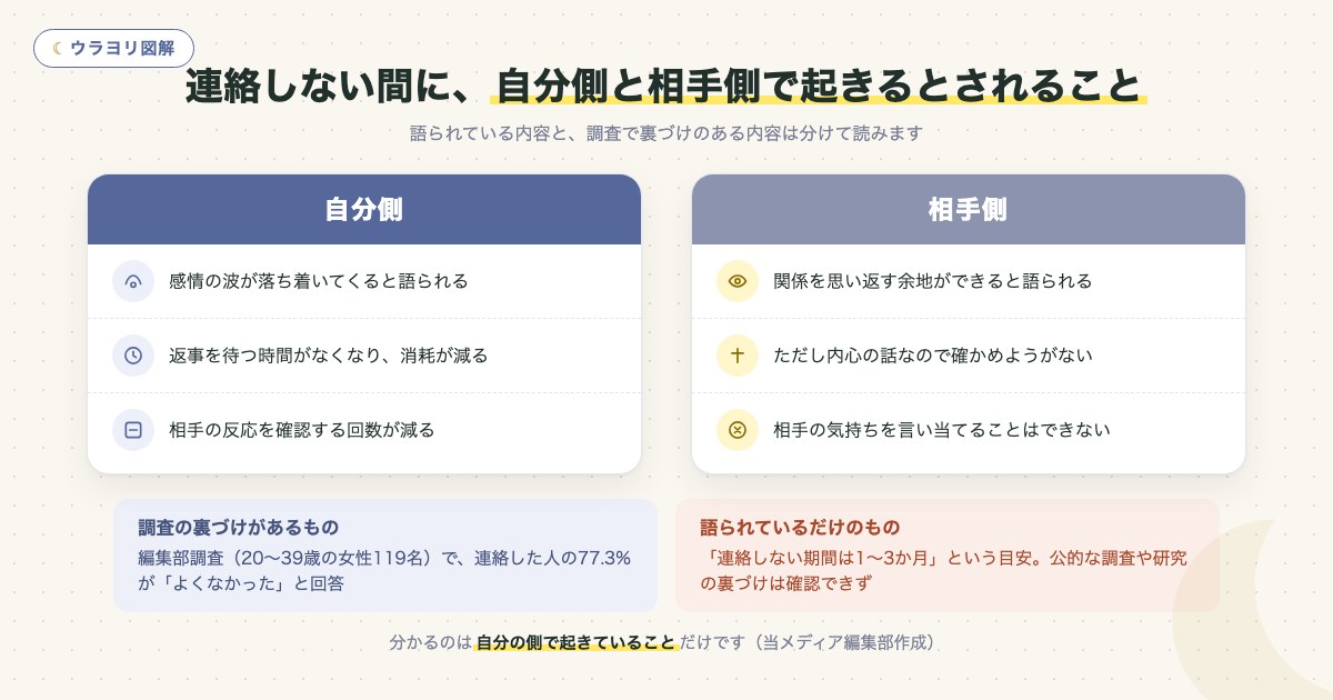 図解:連絡しない間に、自分側と相手側で起きるとされること