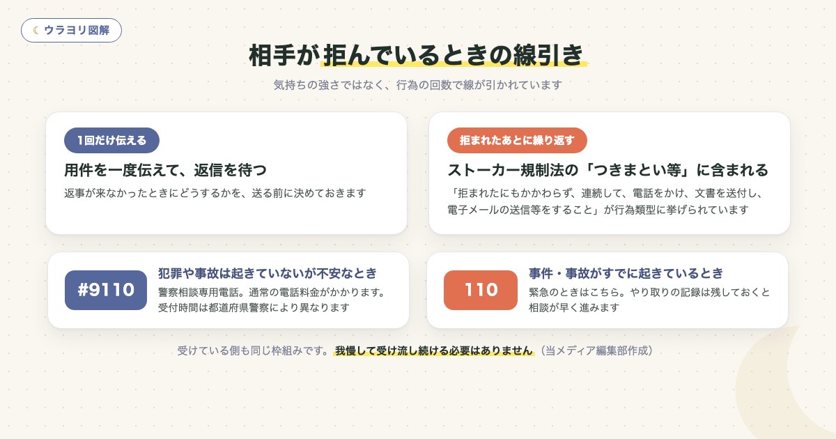 図解:相手が拒んでいるときの線引き