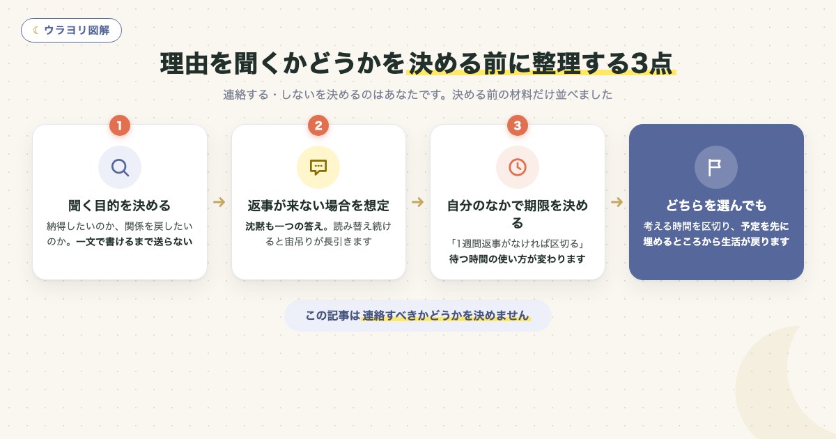 図解:理由を聞くかどうかを決める前に整理する3点
