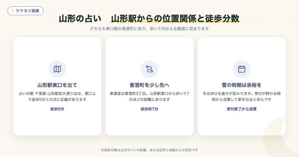 図解:山形の占い 山形駅からの位置関係と徒歩分数
