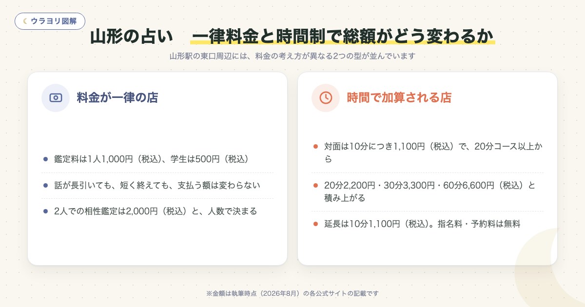 図解:山形の占い 一律料金と時間制で総額がどう変わるか