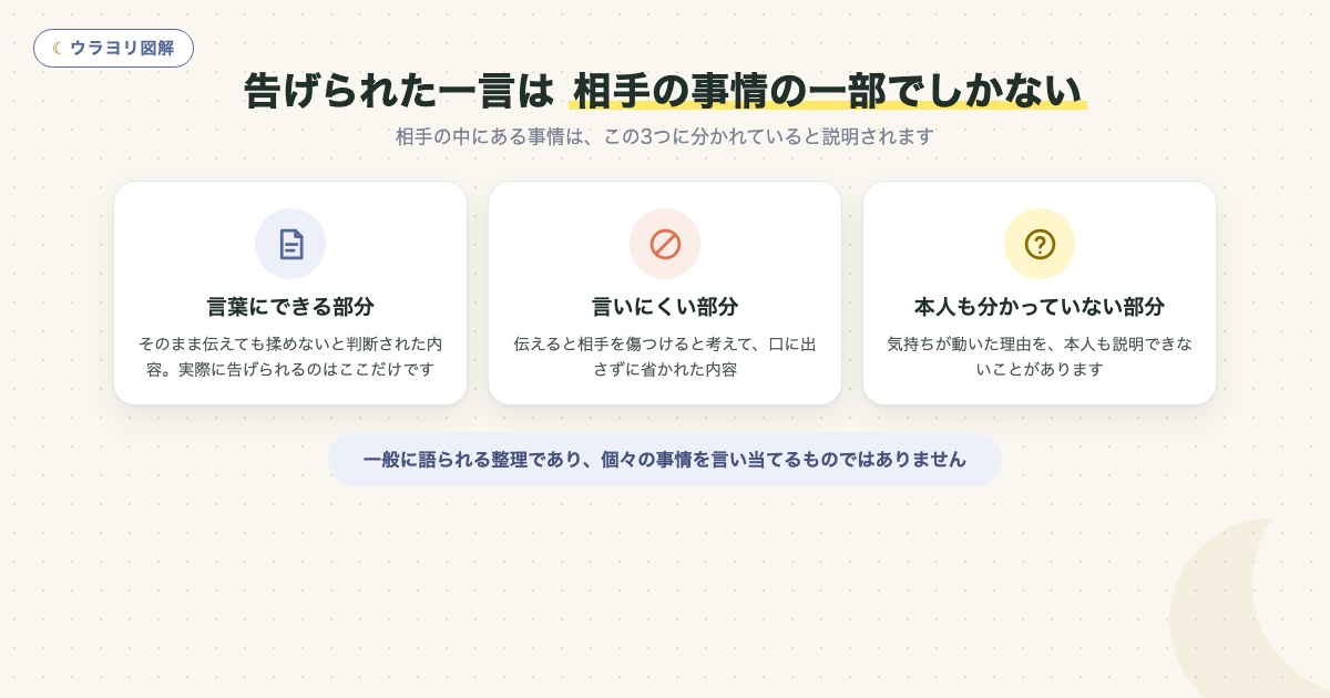 図解:告げられた一言は 相手の事情の一部でしかない
