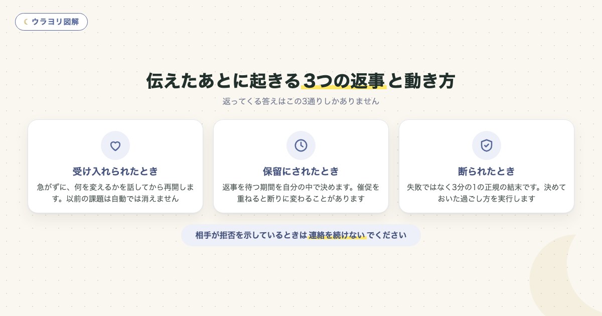 図解:伝えたあとに起きる3つの返事と動き方