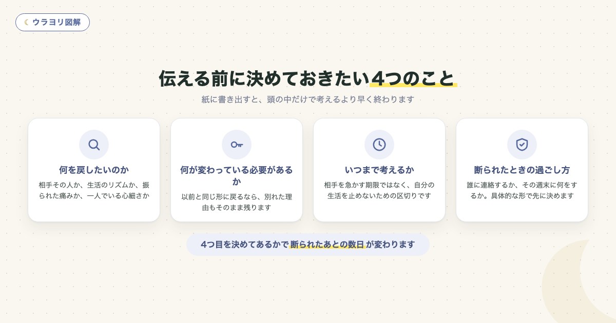 図解:伝える前に決めておきたい4つのこと