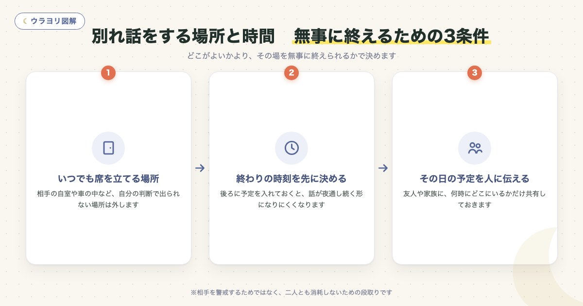 図解:別れ話をする場所と時間 無事に終えるための3条件