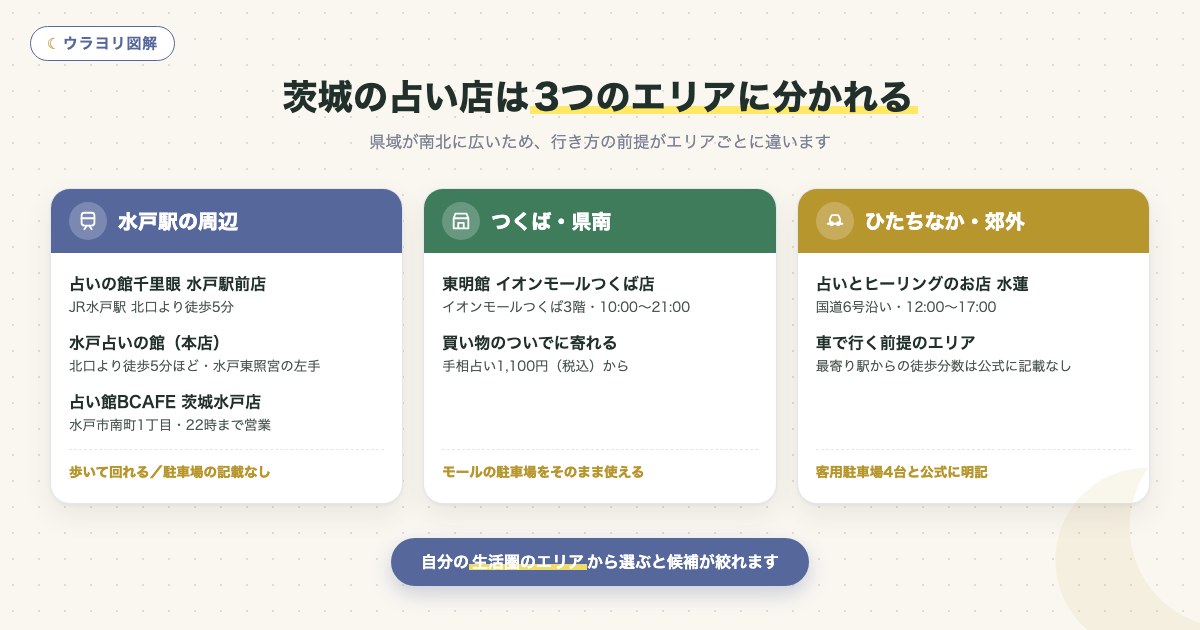 図解:茨城の占い店は3つのエリアに分かれる