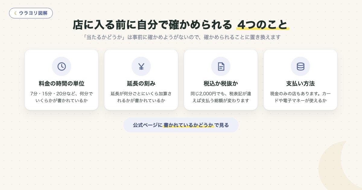 図解:店に入る前に自分で確かめられる 4つのこと