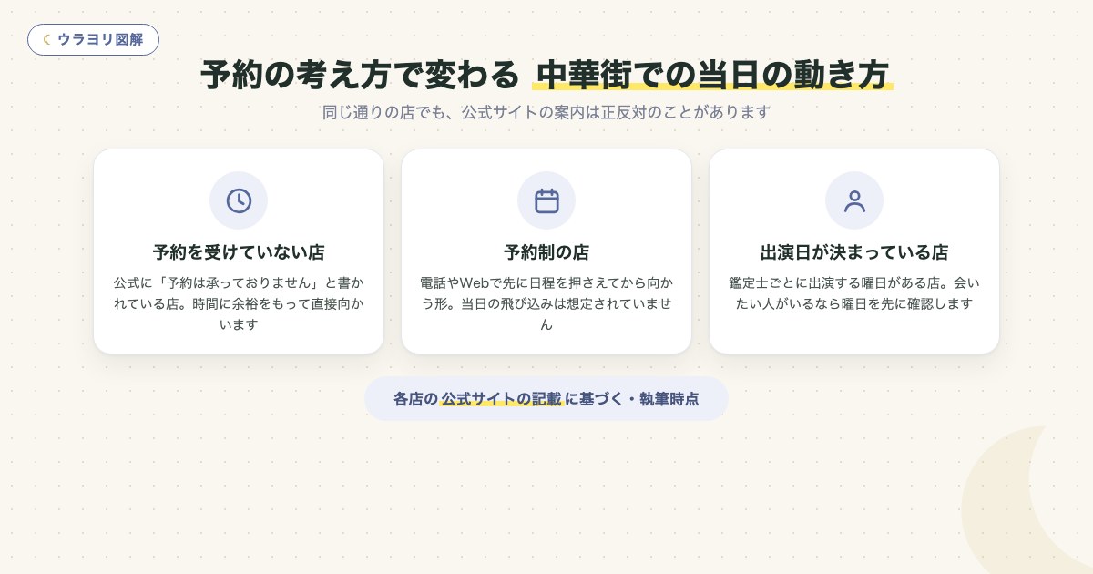 図解:予約の考え方で変わる 中華街での当日の動き方