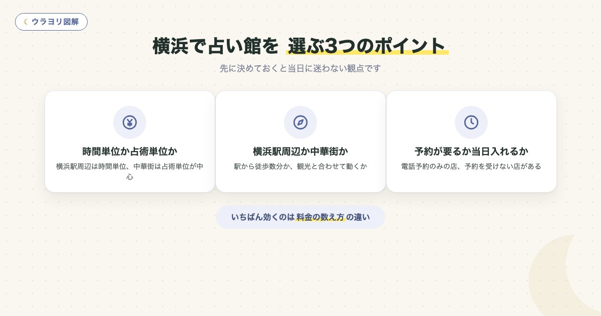 図解:横浜で占い館を 選ぶ3つのポイント