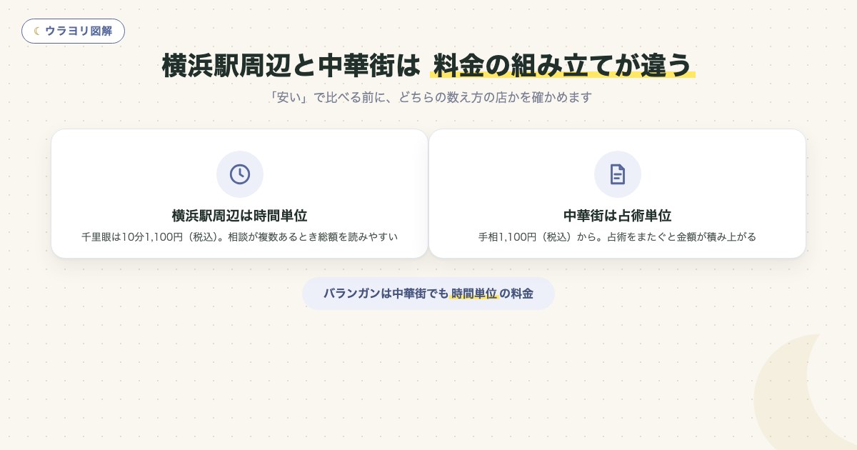 図解:横浜駅周辺と中華街は 料金の組み立てが違う
