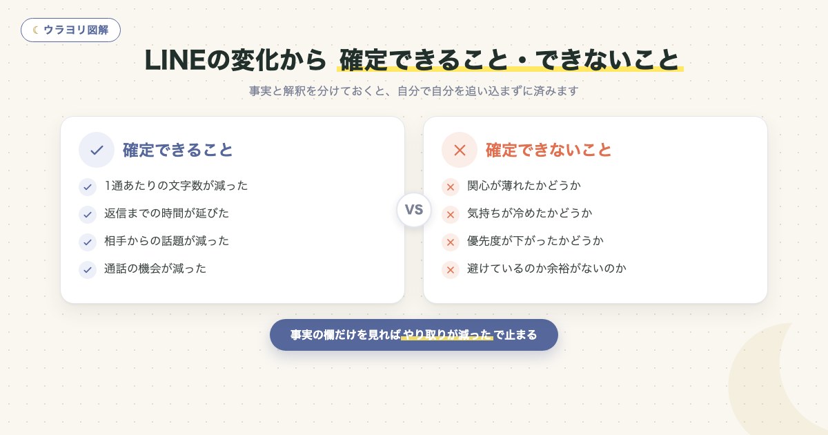 図解:LINEの変化から 確定できること・できないこと