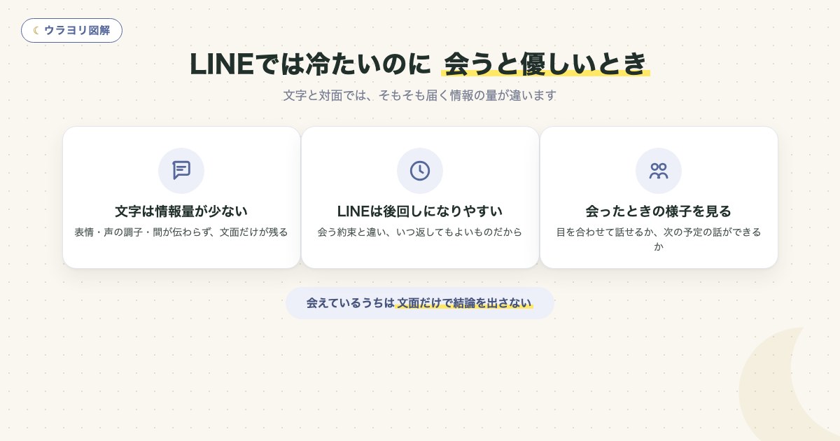 図解:LINEでは冷たいのに 会うと優しいとき