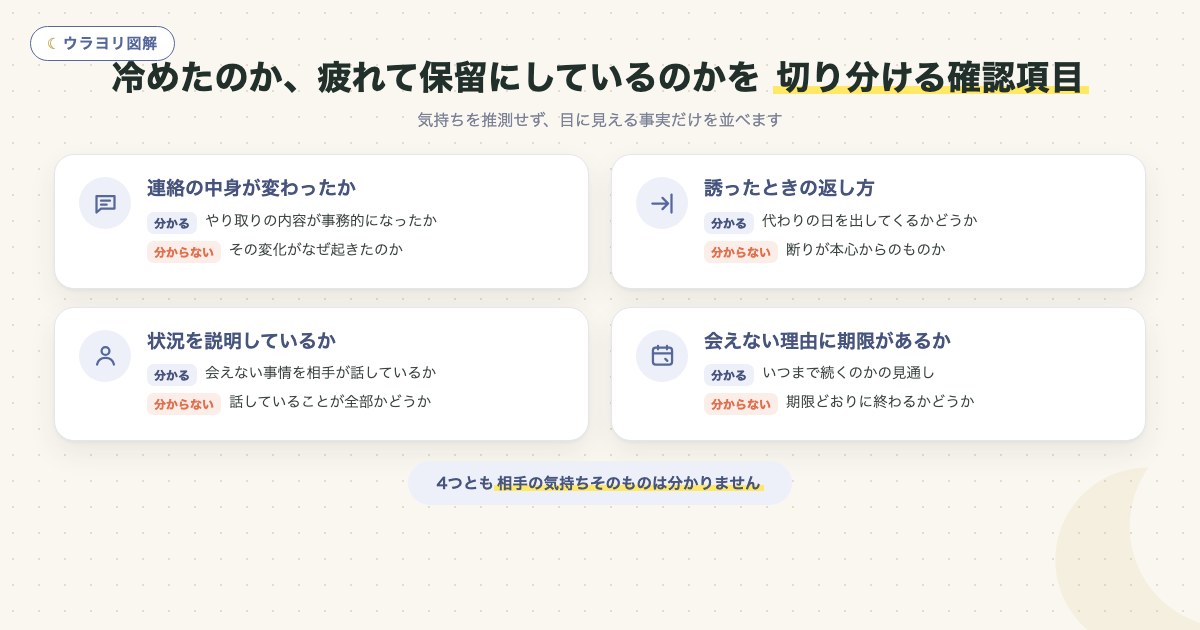 図解:冷めたのか、疲れて保留にしているのかを 切り分ける確認項目