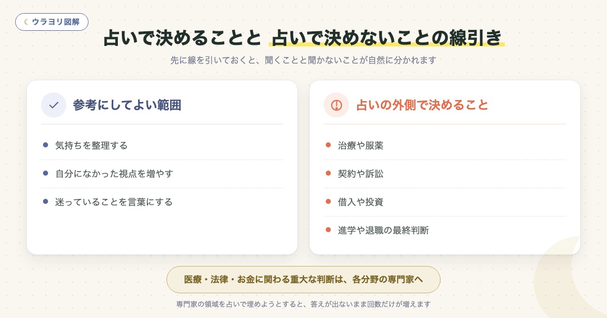 図解:占いで決めることと 占いで決めないことの線引き