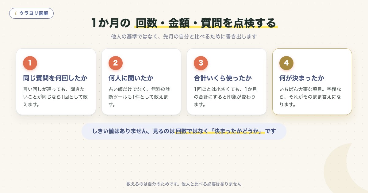 図解:1か月の 回数・金額・質問を点検する