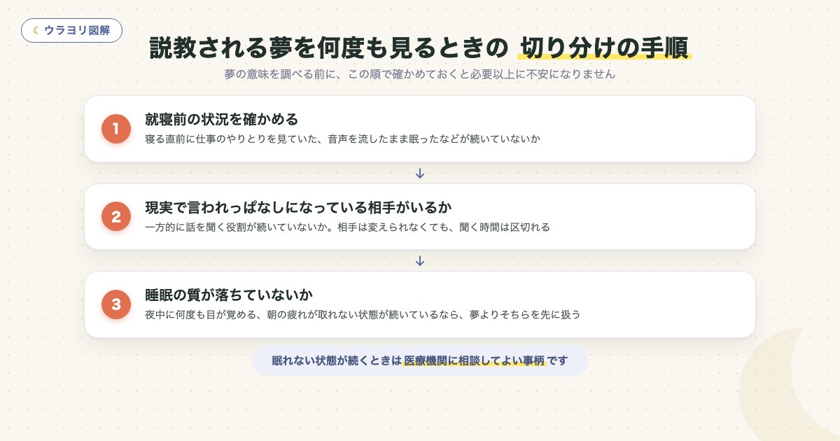 図解:説教される夢を何度も見るときの 切り分けの手順