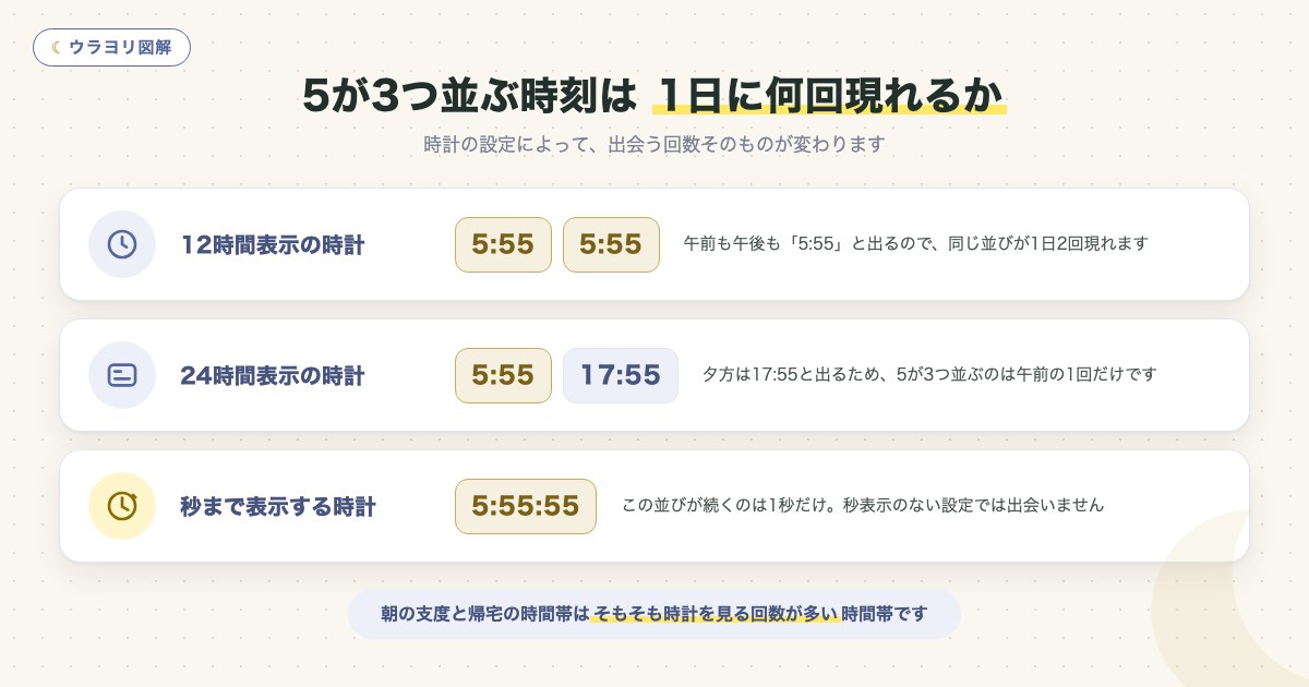 図解:5が3つ並ぶ時刻は 1日に何回現れるか