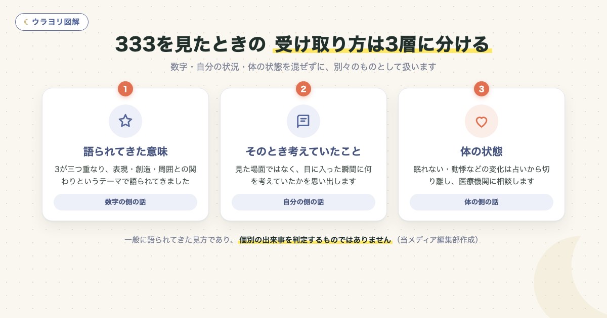 図解:333を見たときの 受け取り方は3層に分ける