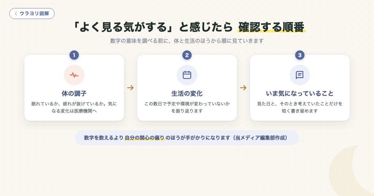 図解:「よく見る気がする」と感じたら 確認する順番