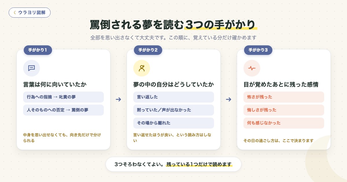 図解:罵倒される夢を読む3つの手がかり