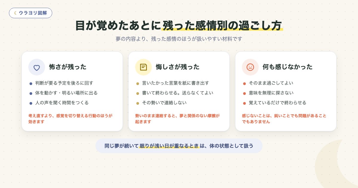 図解:目が覚めたあとに残った感情別の過ごし方