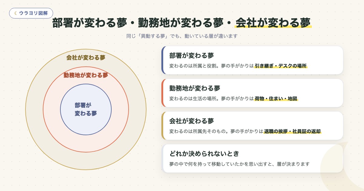 図解:部署が変わる夢・勤務地が変わる夢・会社が変わる夢