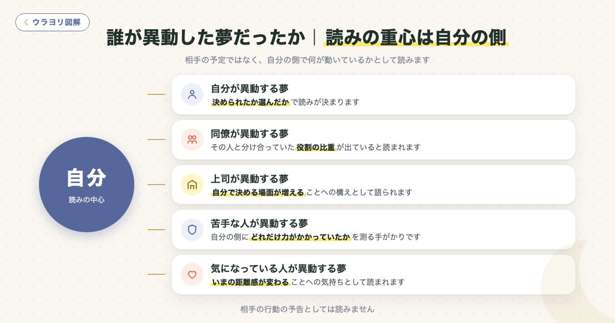 図解:誰が異動した夢だったか|読みの重心は自分の側