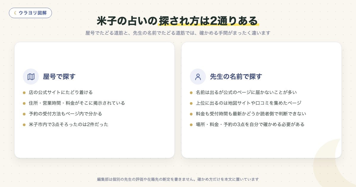 図解:米子の占いの探され方は2通りある