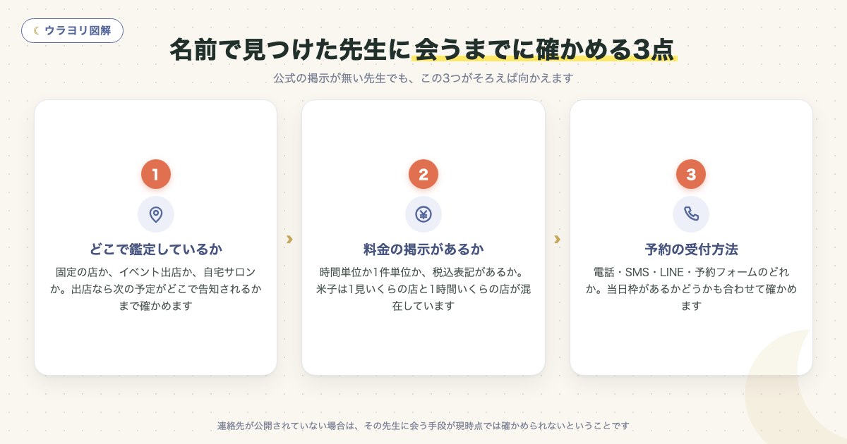 図解:名前で見つけた先生に会うまでに確かめる3点