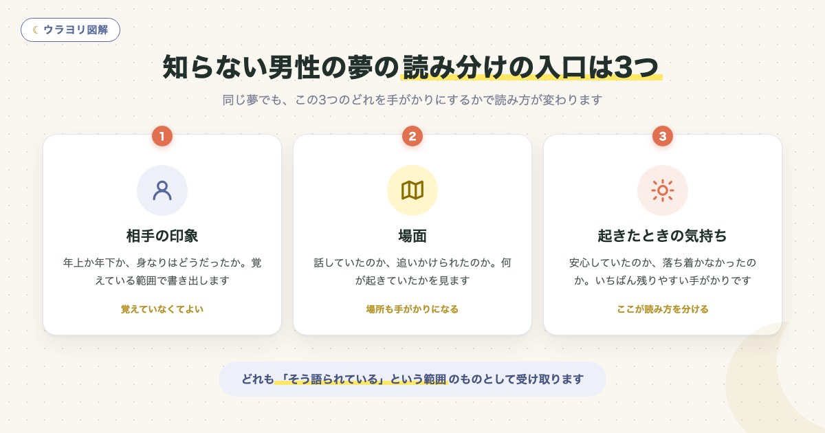 図解:知らない男性の夢の読み分けの入口は3つ