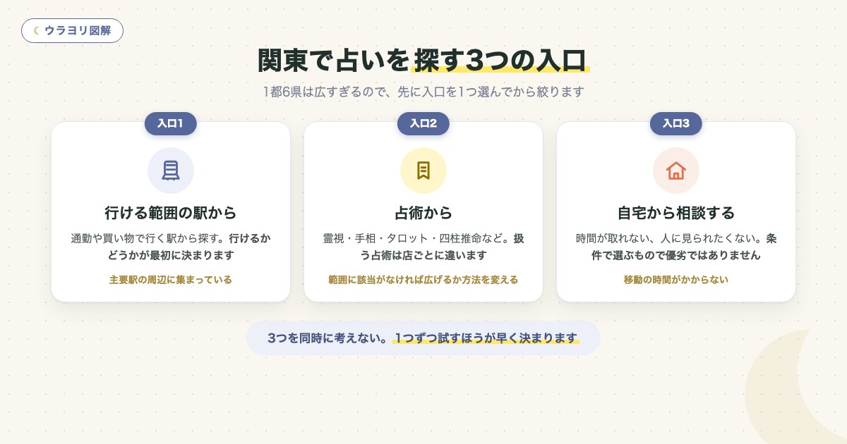 図解:関東で占いを探す3つの入口