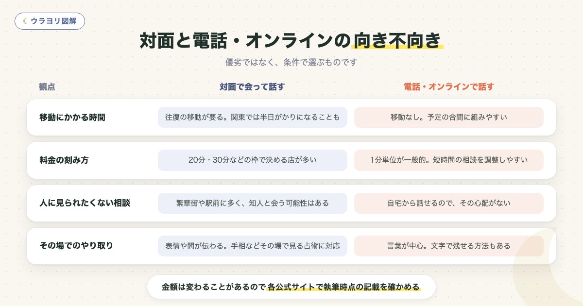 図解:対面と電話・オンラインの向き不向き
