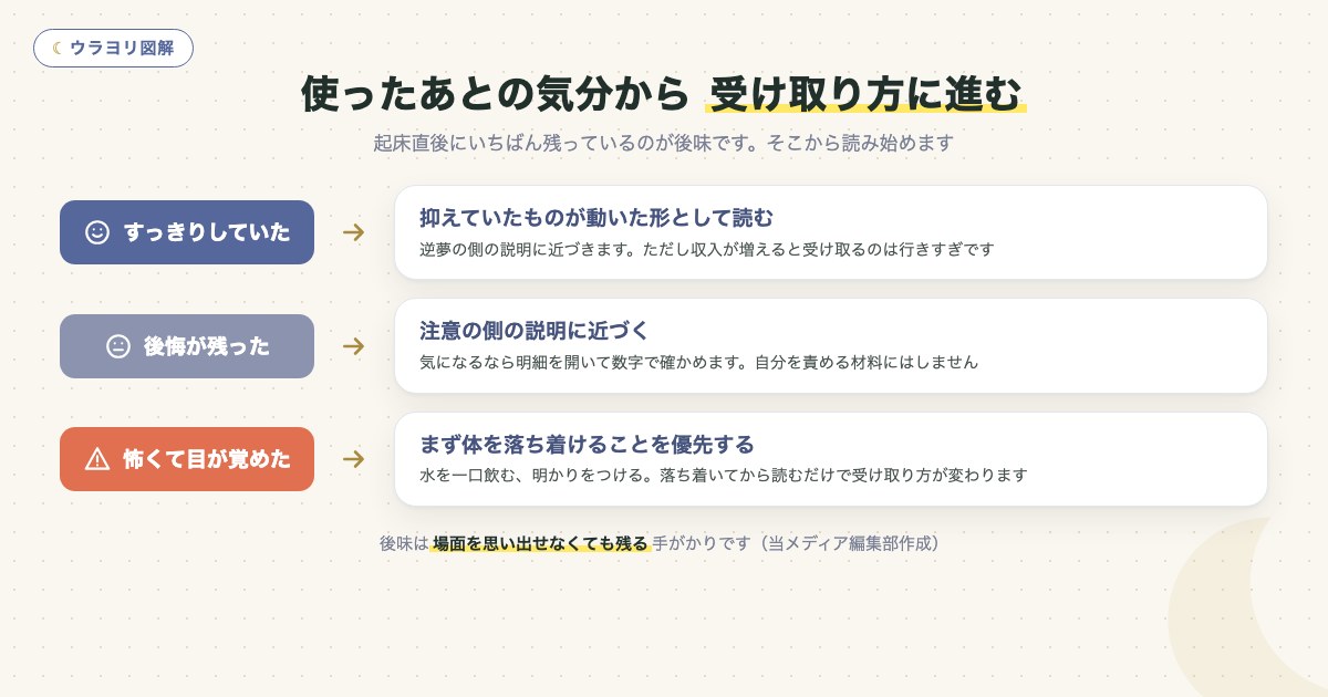 図解:使ったあとの気分から 受け取り方に進む