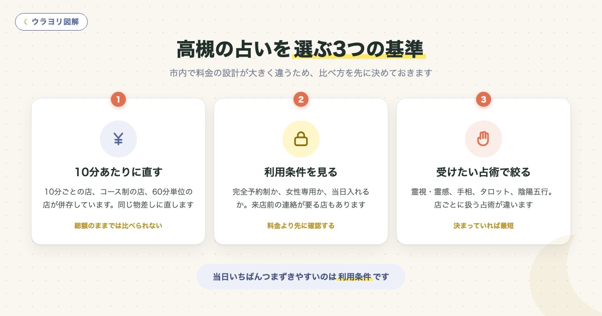 図解:高槻の占いを選ぶ3つの基準